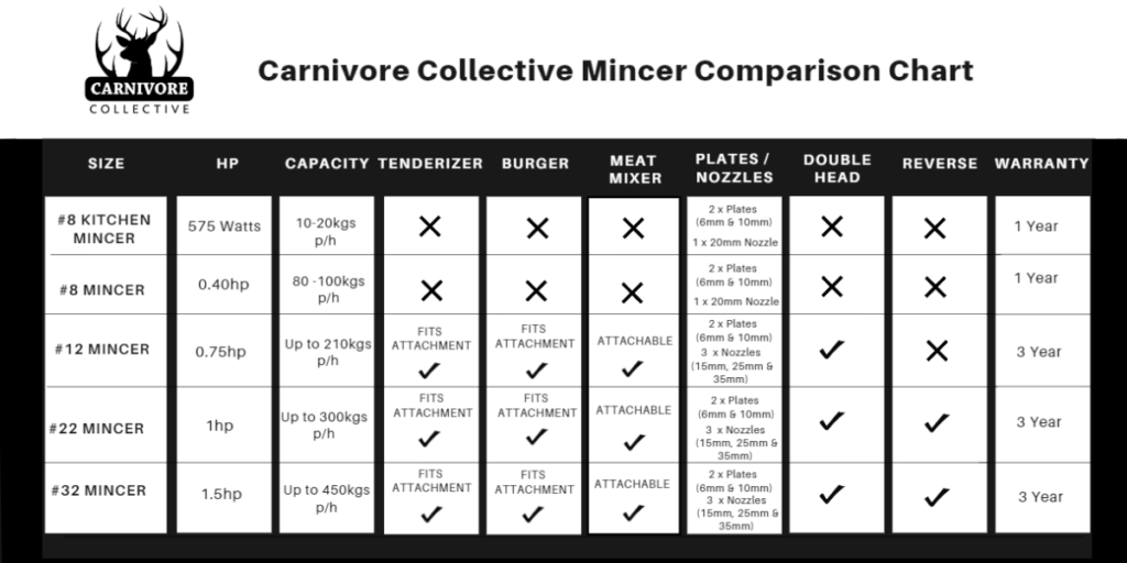Carnivore Collective Mincer Comparison Chart (1)