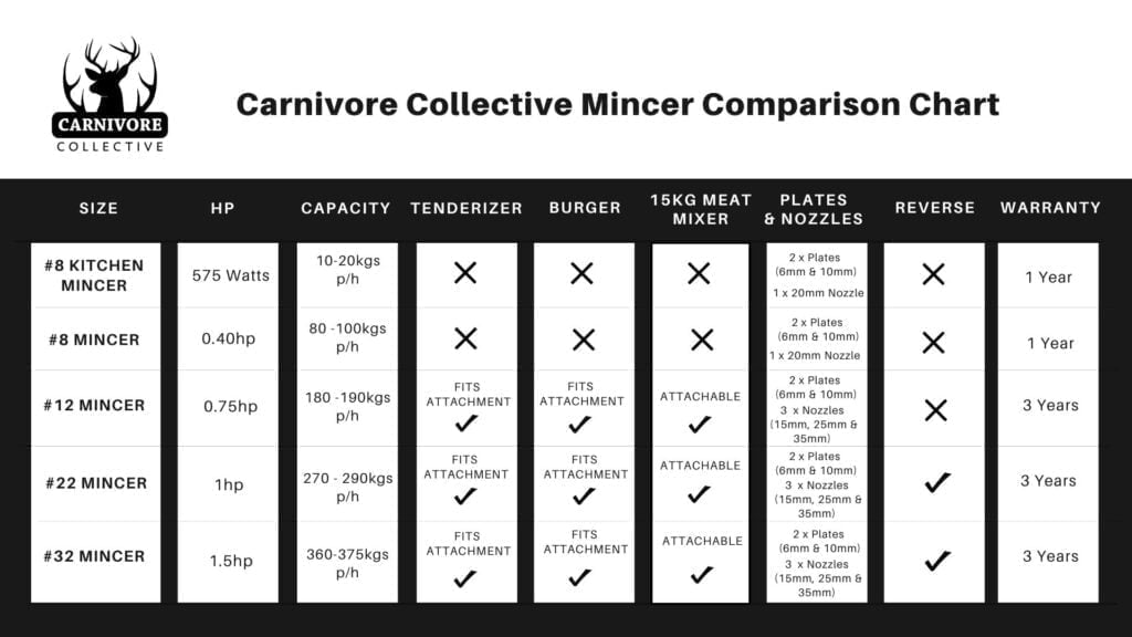 Carnivore Collective Mincer Comparison Chart
